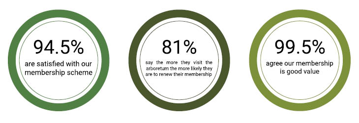 What you said about the membership scheme...